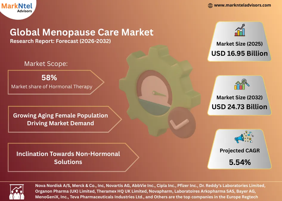 Analysis and competitive landscape of global menopause care market